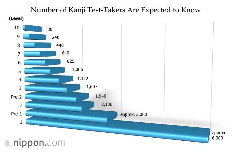 A bar graph show each level of the Kanken test with the number of Kanji characters you need to know for that level.