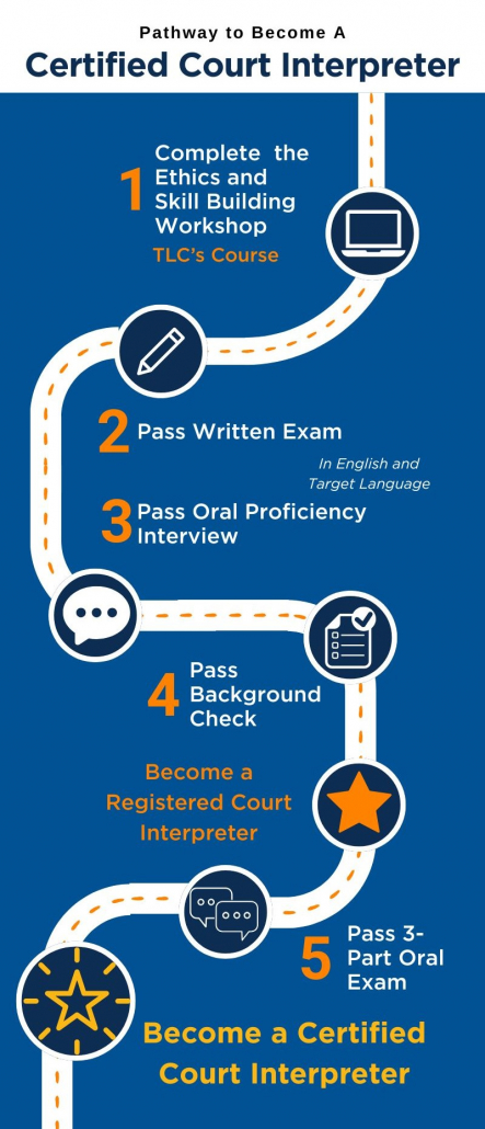 Flow Chart about becoming a certified court interpreter